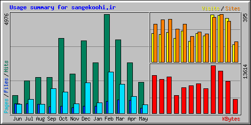 Usage summary for sangekoohi.ir